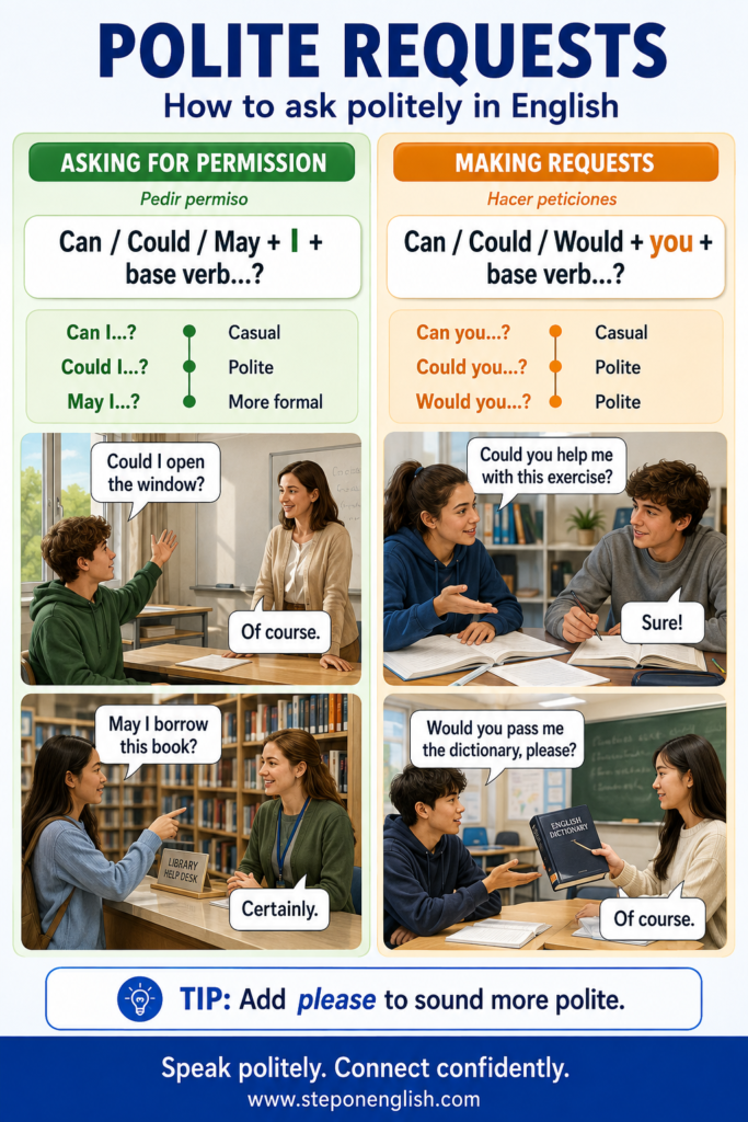 Poster: Polite Requests guide in English with two columns—permission and requests—and example dialogues across a classroom.